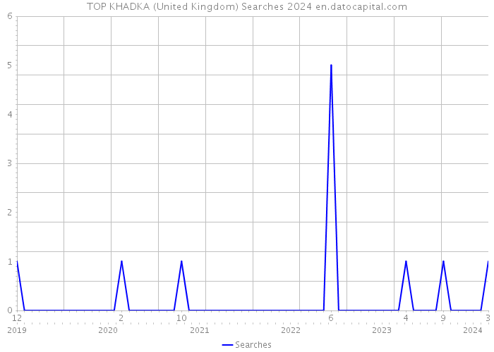 TOP KHADKA (United Kingdom) Searches 2024 