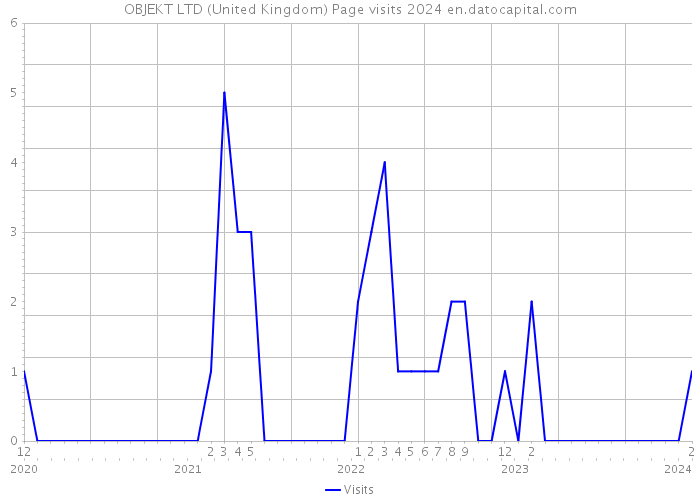 OBJEKT LTD (United Kingdom) Page visits 2024 