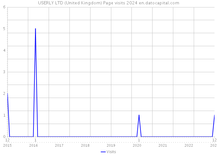 USERLY LTD (United Kingdom) Page visits 2024 