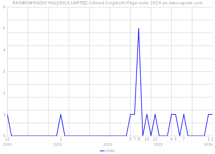 RAINBOW RADIO HOLDINGS LIMITED (United Kingdom) Page visits 2024 
