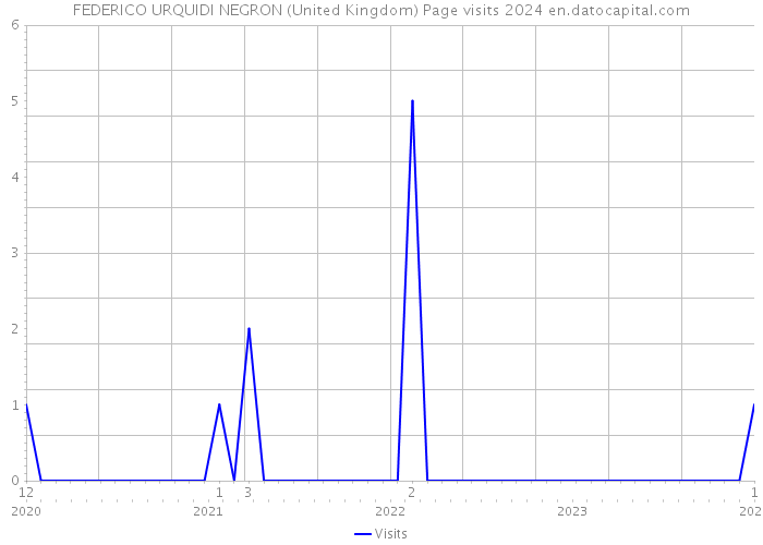 FEDERICO URQUIDI NEGRON (United Kingdom) Page visits 2024 