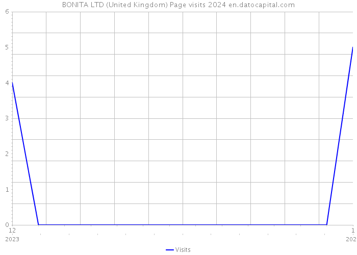 BONITA LTD (United Kingdom) Page visits 2024 