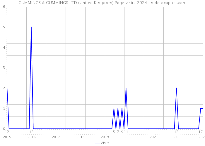 CUMMINGS & CUMMINGS LTD (United Kingdom) Page visits 2024 