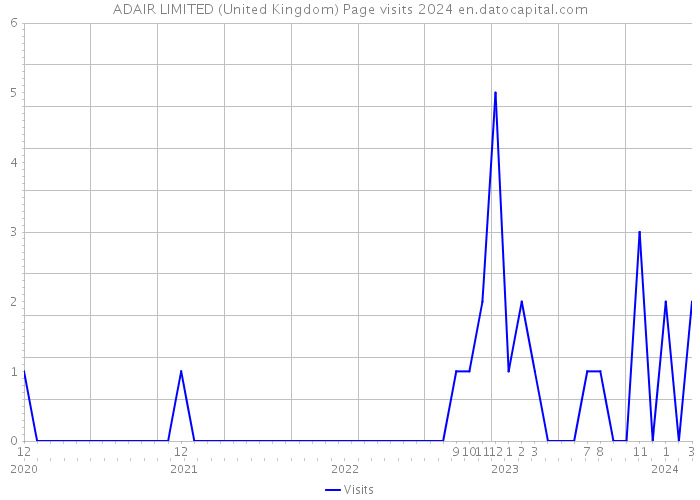 ADAIR LIMITED (United Kingdom) Page visits 2024 
