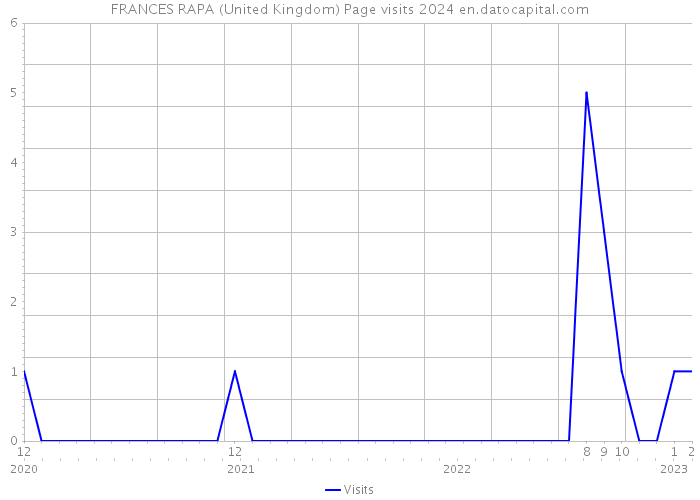 FRANCES RAPA (United Kingdom) Page visits 2024 
