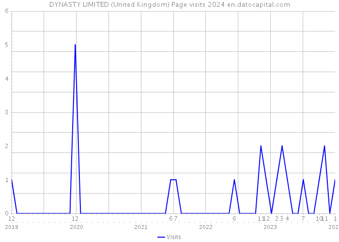 DYNASTY LIMITED (United Kingdom) Page visits 2024 