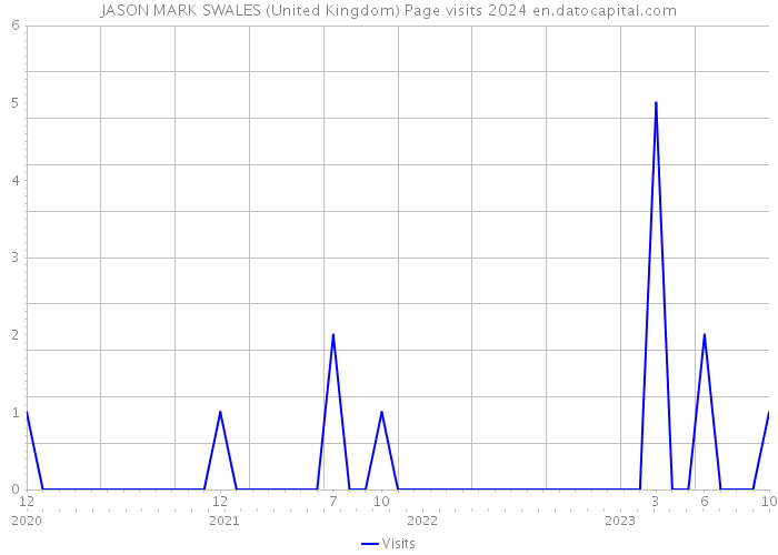 JASON MARK SWALES (United Kingdom) Page visits 2024 