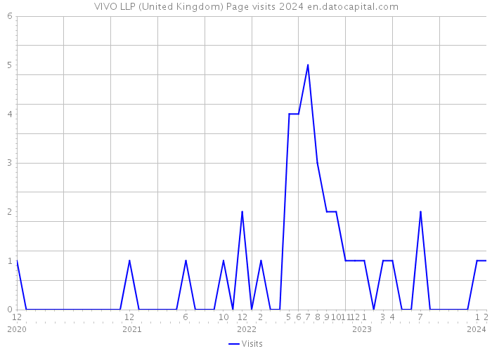 VIVO LLP (United Kingdom) Page visits 2024 