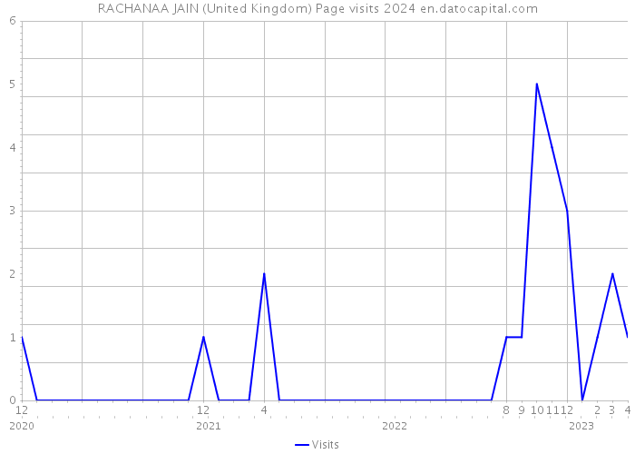RACHANAA JAIN (United Kingdom) Page visits 2024 