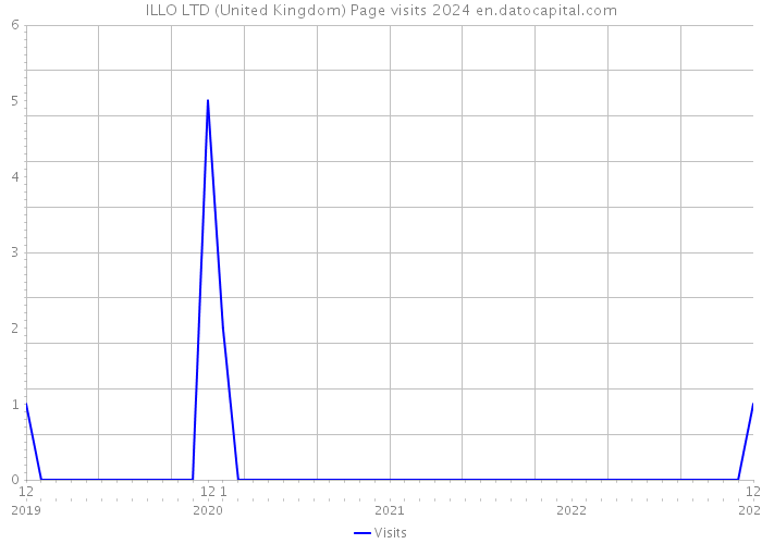 ILLO LTD (United Kingdom) Page visits 2024 