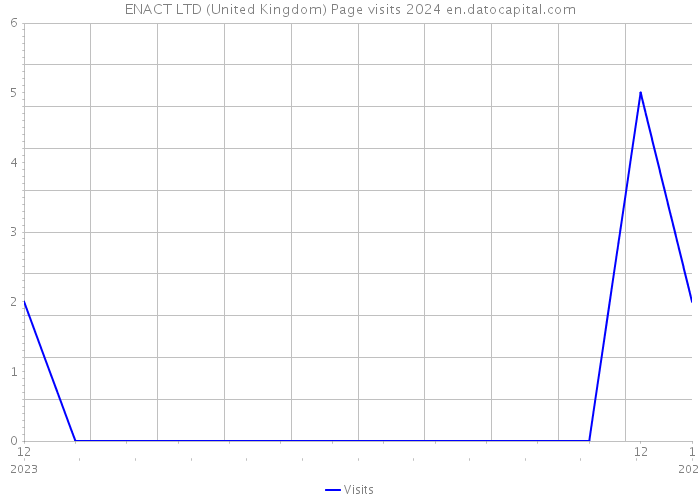 ENACT LTD (United Kingdom) Page visits 2024 