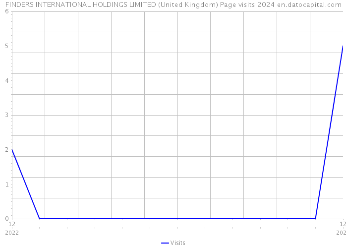 FINDERS INTERNATIONAL HOLDINGS LIMITED (United Kingdom) Page visits 2024 