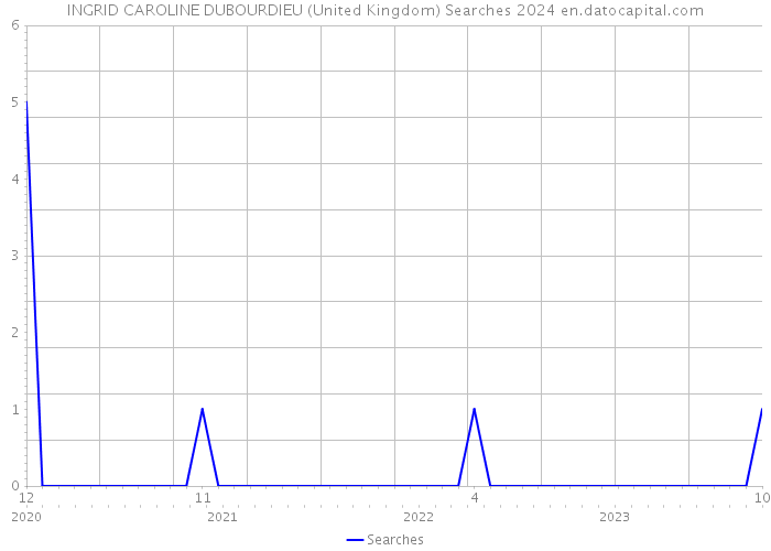 INGRID CAROLINE DUBOURDIEU (United Kingdom) Searches 2024 