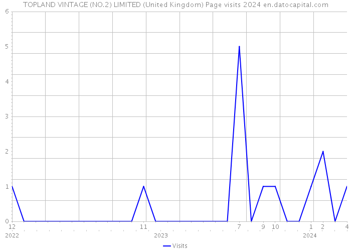 TOPLAND VINTAGE (NO.2) LIMITED (United Kingdom) Page visits 2024 