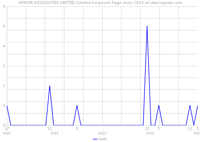ARMOR ASSOCIATES LIMITED (United Kingdom) Page visits 2024 