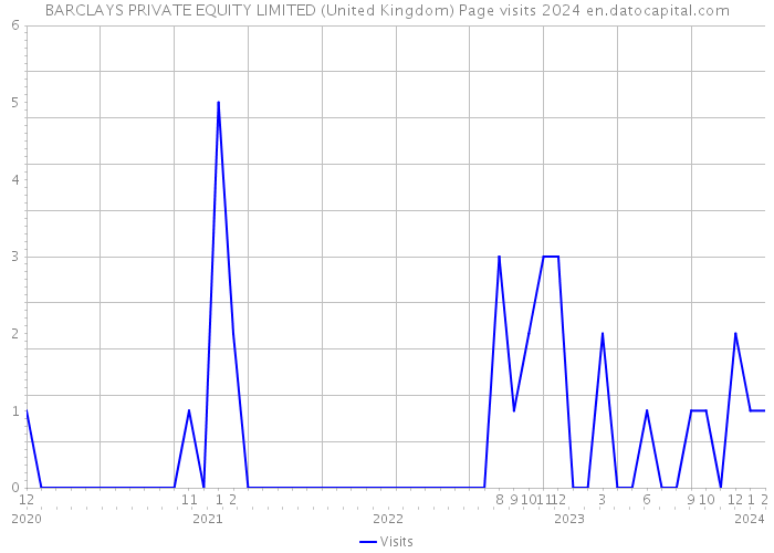 BARCLAYS PRIVATE EQUITY LIMITED (United Kingdom) Page visits 2024 