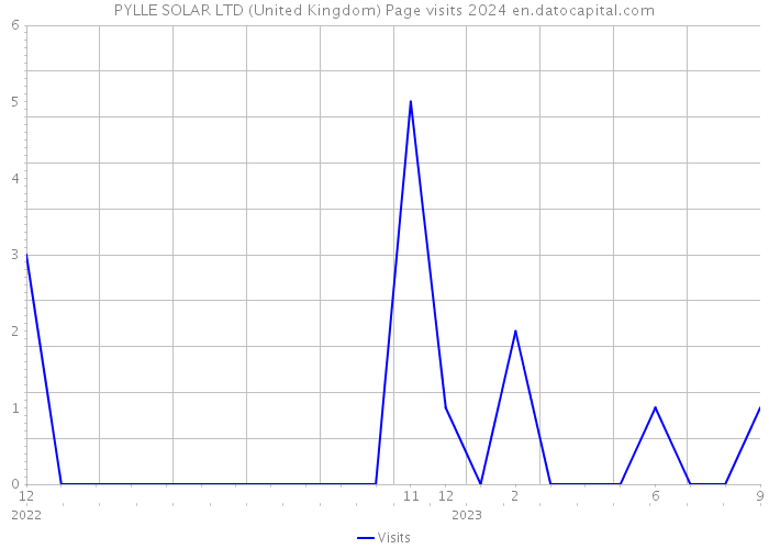 PYLLE SOLAR LTD (United Kingdom) Page visits 2024 