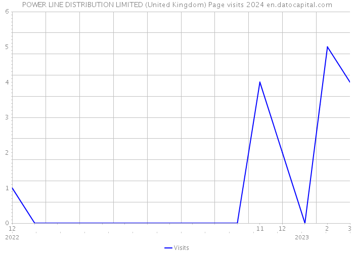 POWER LINE DISTRIBUTION LIMITED (United Kingdom) Page visits 2024 