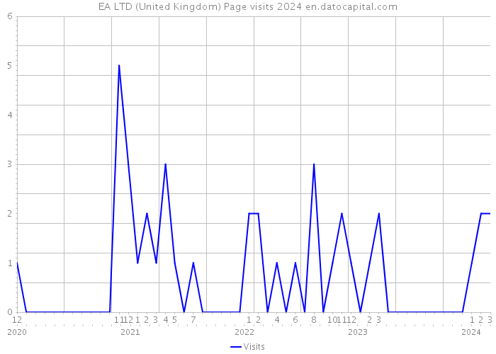 EA LTD (United Kingdom) Page visits 2024 