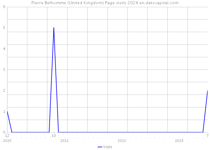 Pierre Belhomme (United Kingdom) Page visits 2024 