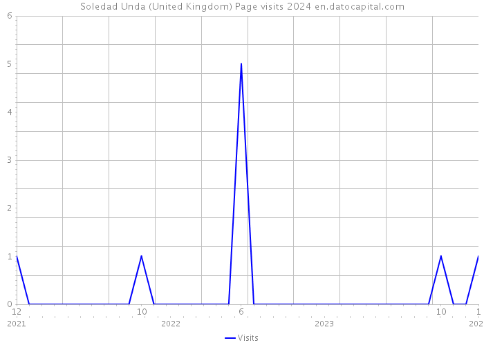 Soledad Unda (United Kingdom) Page visits 2024 