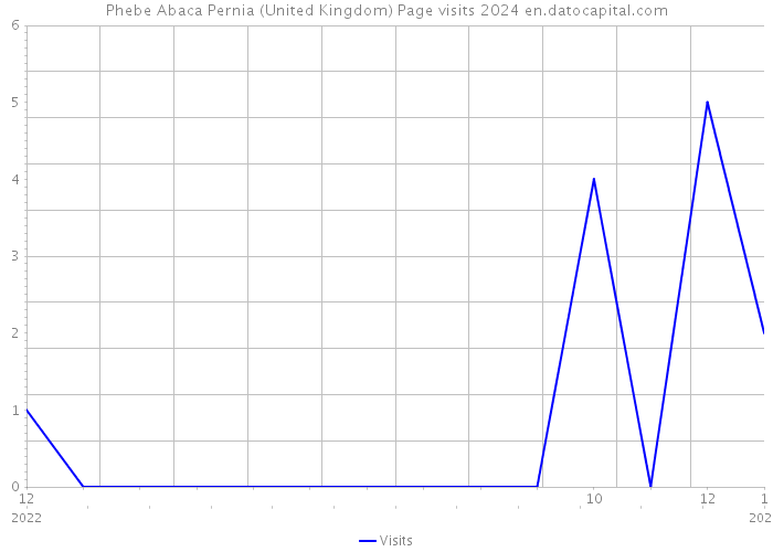 Phebe Abaca Pernia (United Kingdom) Page visits 2024 