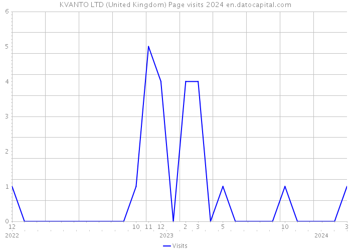 KVANTO LTD (United Kingdom) Page visits 2024 