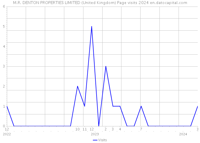 M.R. DENTON PROPERTIES LIMITED (United Kingdom) Page visits 2024 