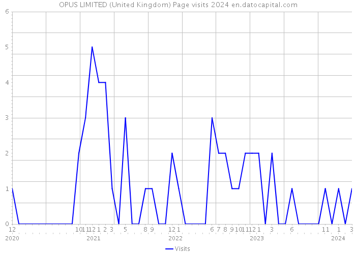 OPUS LIMITED (United Kingdom) Page visits 2024 
