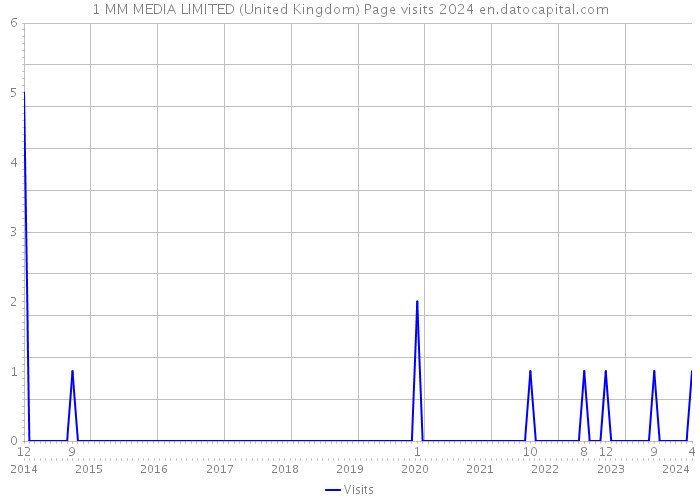 1 MM MEDIA LIMITED (United Kingdom) Page visits 2024 