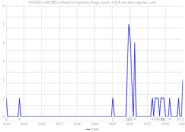 ROSAN LIMITED (United Kingdom) Page visits 2024 