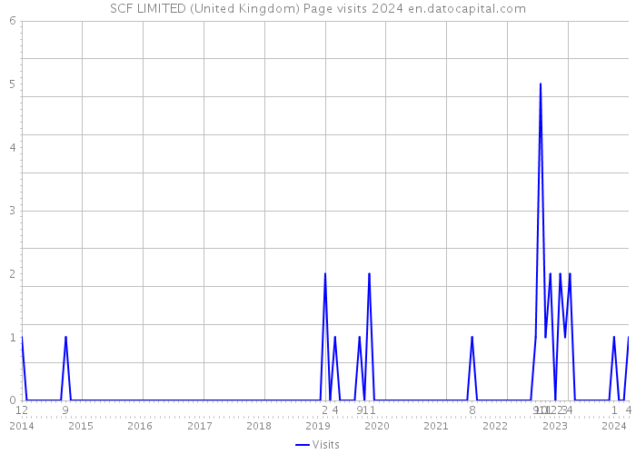 SCF LIMITED (United Kingdom) Page visits 2024 