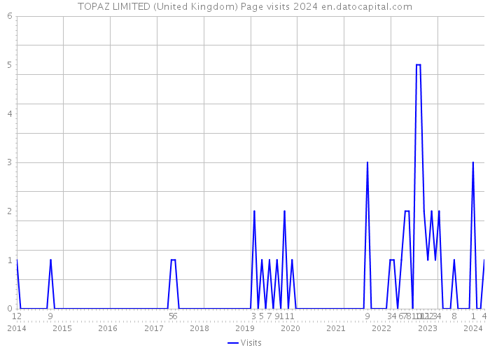TOPAZ LIMITED (United Kingdom) Page visits 2024 
