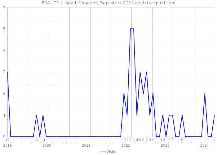 ERA LTD (United Kingdom) Page visits 2024 
