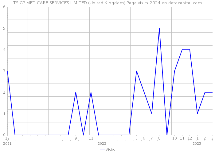 TS GP MEDICARE SERVICES LIMITED (United Kingdom) Page visits 2024 