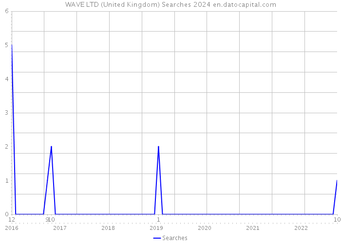 WAVE LTD (United Kingdom) Searches 2024 
