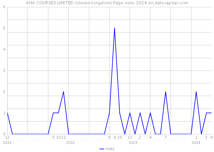 AHA COURSES LIMITED (United Kingdom) Page visits 2024 