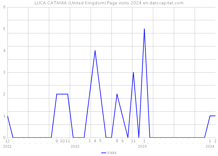 LUCA CATANIA (United Kingdom) Page visits 2024 