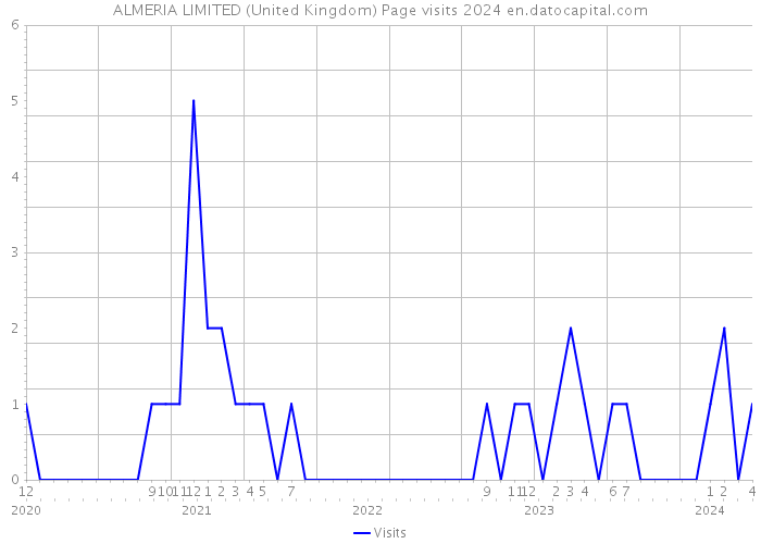 ALMERIA LIMITED (United Kingdom) Page visits 2024 