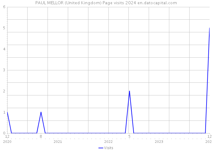 PAUL MELLOR (United Kingdom) Page visits 2024 