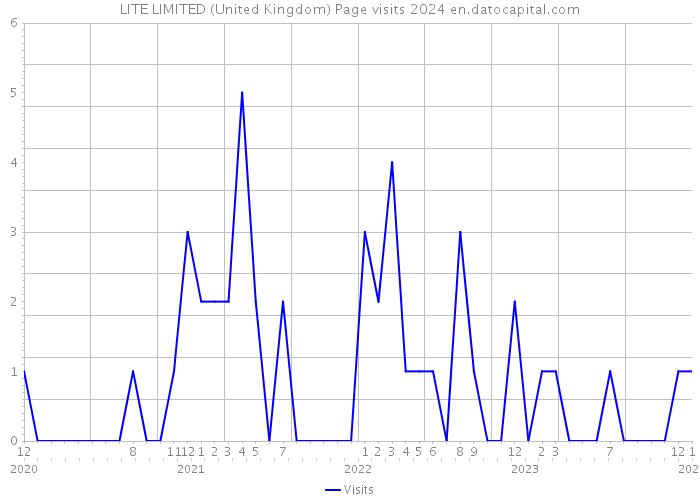 LITE LIMITED (United Kingdom) Page visits 2024 