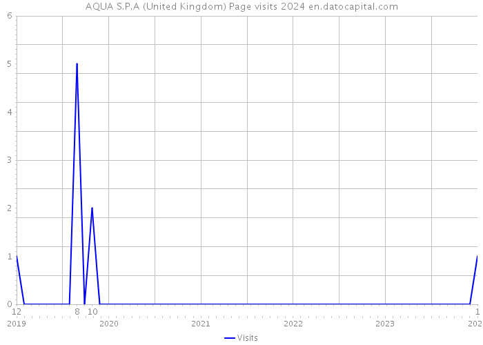 AQUA S.P.A (United Kingdom) Page visits 2024 