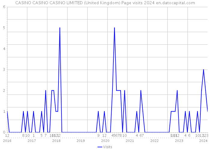 CASINO CASINO CASINO LIMITED (United Kingdom) Page visits 2024 