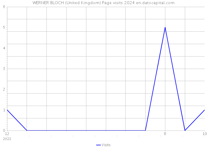 WERNER BLOCH (United Kingdom) Page visits 2024 