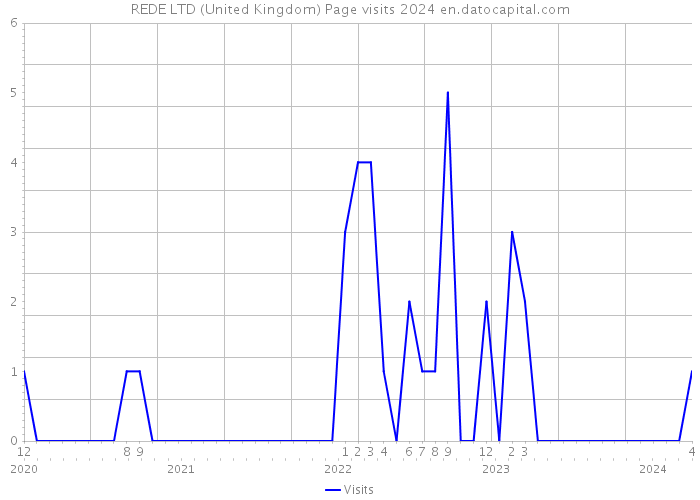 REDE LTD (United Kingdom) Page visits 2024 