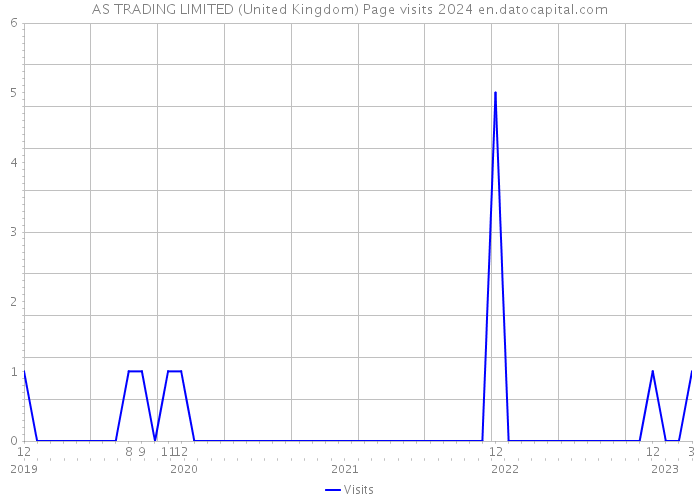 AS TRADING LIMITED (United Kingdom) Page visits 2024 