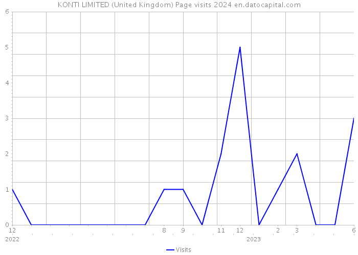 KONTI LIMITED (United Kingdom) Page visits 2024 