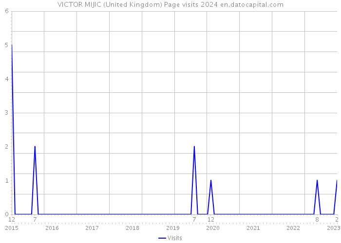 VICTOR MIJIC (United Kingdom) Page visits 2024 