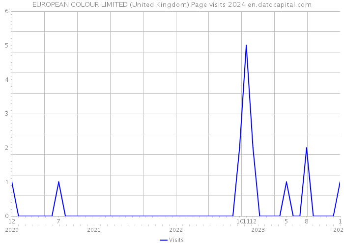 EUROPEAN COLOUR LIMITED (United Kingdom) Page visits 2024 