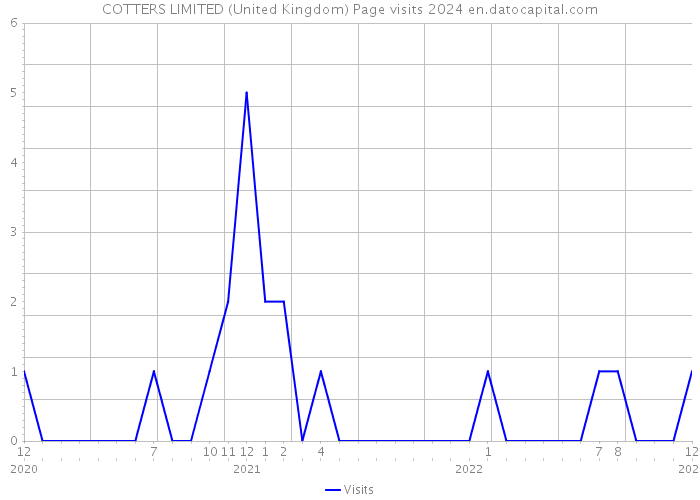 COTTERS LIMITED (United Kingdom) Page visits 2024 